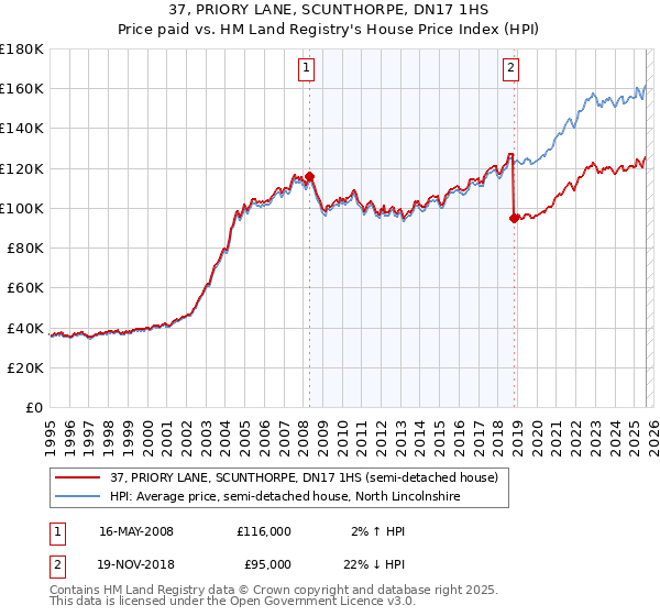 37, PRIORY LANE, SCUNTHORPE, DN17 1HS: Price paid vs HM Land Registry's House Price Index