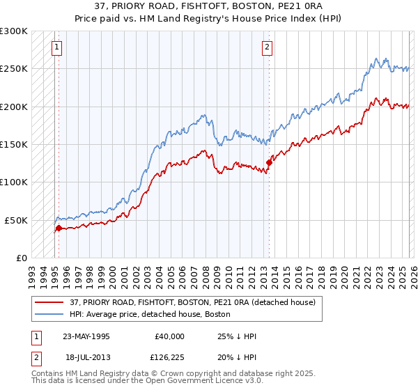 37, PRIORY ROAD, FISHTOFT, BOSTON, PE21 0RA: Price paid vs HM Land Registry's House Price Index