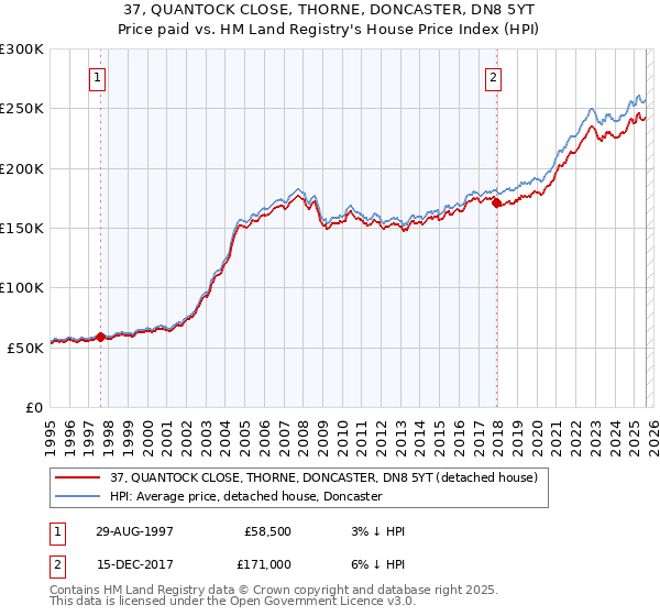37, QUANTOCK CLOSE, THORNE, DONCASTER, DN8 5YT: Price paid vs HM Land Registry's House Price Index