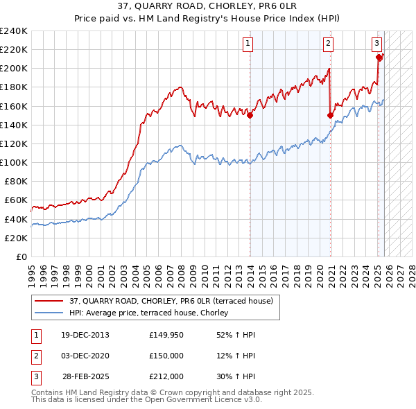 37, QUARRY ROAD, CHORLEY, PR6 0LR: Price paid vs HM Land Registry's House Price Index