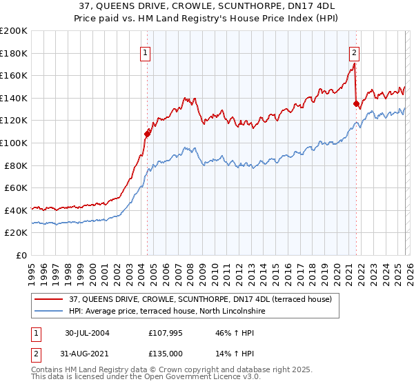 37, QUEENS DRIVE, CROWLE, SCUNTHORPE, DN17 4DL: Price paid vs HM Land Registry's House Price Index
