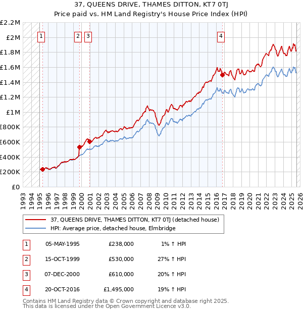 37, QUEENS DRIVE, THAMES DITTON, KT7 0TJ: Price paid vs HM Land Registry's House Price Index