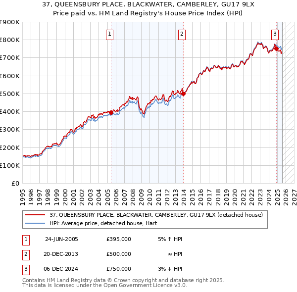 37, QUEENSBURY PLACE, BLACKWATER, CAMBERLEY, GU17 9LX: Price paid vs HM Land Registry's House Price Index