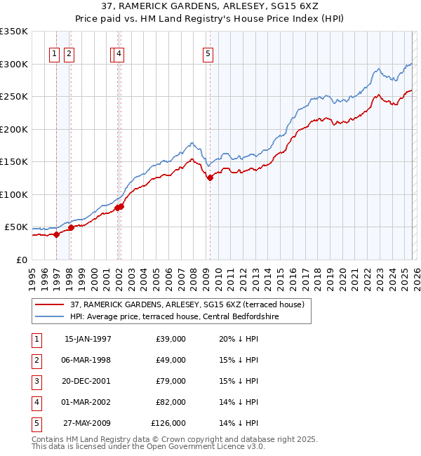 37, RAMERICK GARDENS, ARLESEY, SG15 6XZ: Price paid vs HM Land Registry's House Price Index
