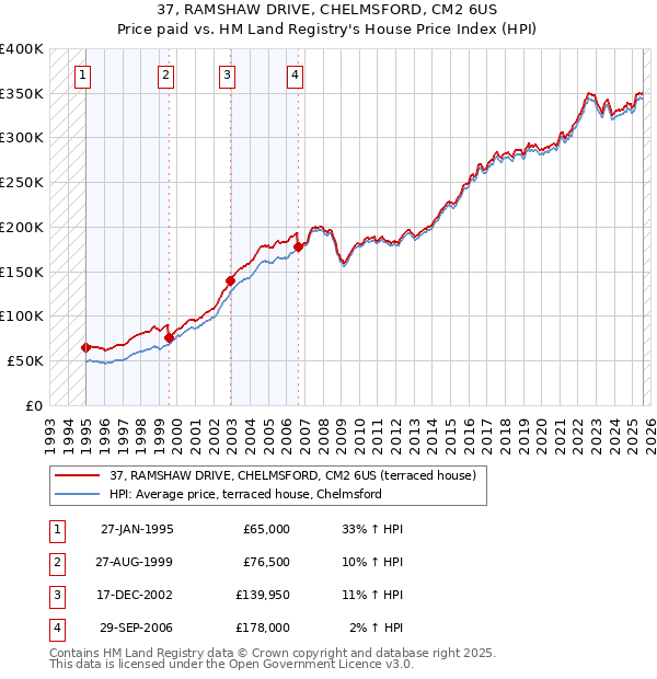 37, RAMSHAW DRIVE, CHELMSFORD, CM2 6US: Price paid vs HM Land Registry's House Price Index