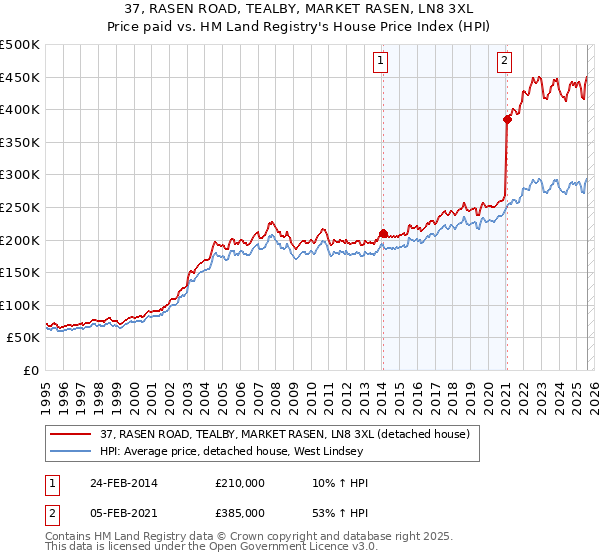 37, RASEN ROAD, TEALBY, MARKET RASEN, LN8 3XL: Price paid vs HM Land Registry's House Price Index