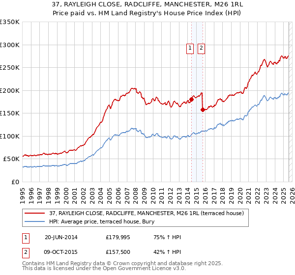 37, RAYLEIGH CLOSE, RADCLIFFE, MANCHESTER, M26 1RL: Price paid vs HM Land Registry's House Price Index