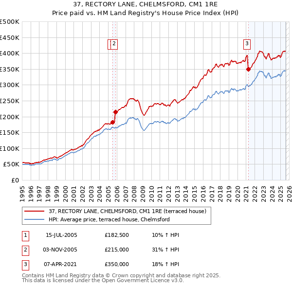 37, RECTORY LANE, CHELMSFORD, CM1 1RE: Price paid vs HM Land Registry's House Price Index