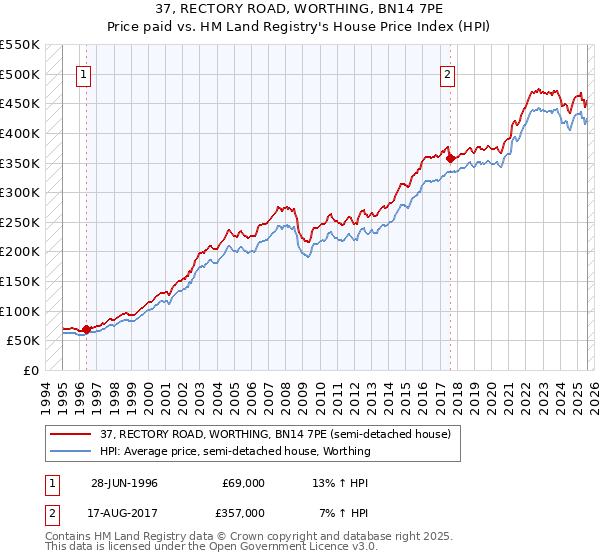 37, RECTORY ROAD, WORTHING, BN14 7PE: Price paid vs HM Land Registry's House Price Index