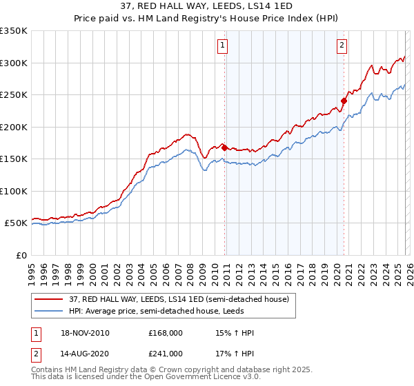 37, RED HALL WAY, LEEDS, LS14 1ED: Price paid vs HM Land Registry's House Price Index
