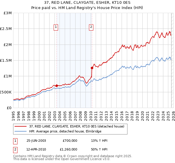 37, RED LANE, CLAYGATE, ESHER, KT10 0ES: Price paid vs HM Land Registry's House Price Index
