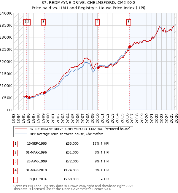 37, REDMAYNE DRIVE, CHELMSFORD, CM2 9XG: Price paid vs HM Land Registry's House Price Index