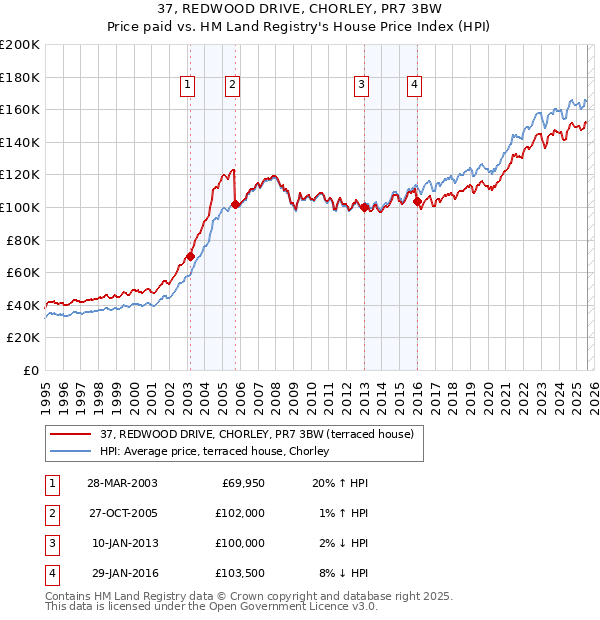 37, REDWOOD DRIVE, CHORLEY, PR7 3BW: Price paid vs HM Land Registry's House Price Index