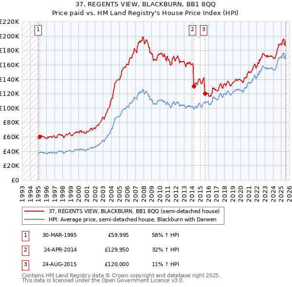 37, REGENTS VIEW, BLACKBURN, BB1 8QQ: Price paid vs HM Land Registry's House Price Index