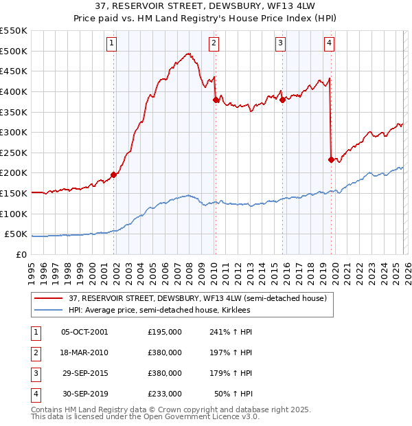 37, RESERVOIR STREET, DEWSBURY, WF13 4LW: Price paid vs HM Land Registry's House Price Index