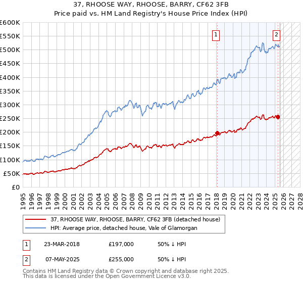 37, RHOOSE WAY, RHOOSE, BARRY, CF62 3FB: Price paid vs HM Land Registry's House Price Index