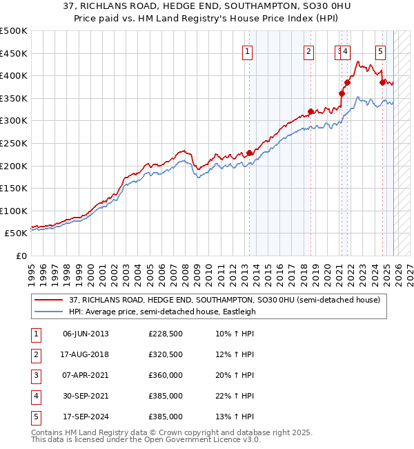 37, RICHLANS ROAD, HEDGE END, SOUTHAMPTON, SO30 0HU: Price paid vs HM Land Registry's House Price Index