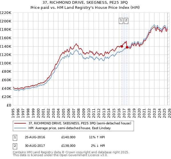 37, RICHMOND DRIVE, SKEGNESS, PE25 3PQ: Price paid vs HM Land Registry's House Price Index