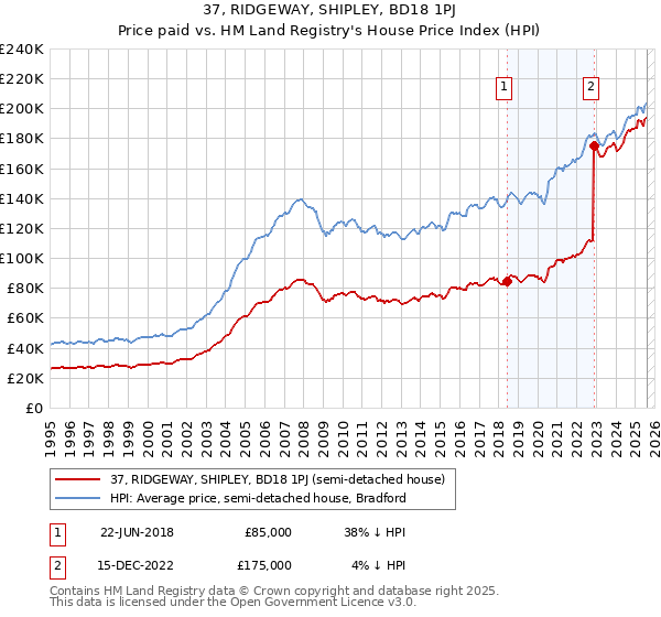 37, RIDGEWAY, SHIPLEY, BD18 1PJ: Price paid vs HM Land Registry's House Price Index