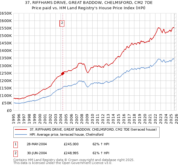 37, RIFFHAMS DRIVE, GREAT BADDOW, CHELMSFORD, CM2 7DE: Price paid vs HM Land Registry's House Price Index