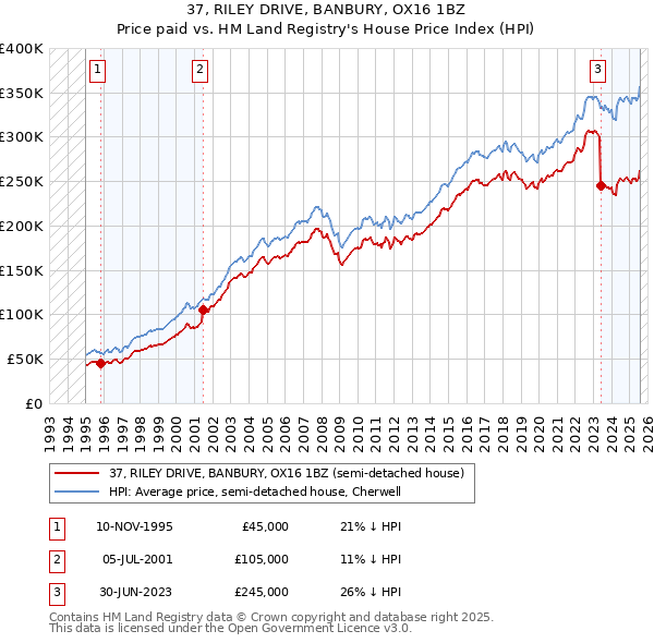 37, RILEY DRIVE, BANBURY, OX16 1BZ: Price paid vs HM Land Registry's House Price Index