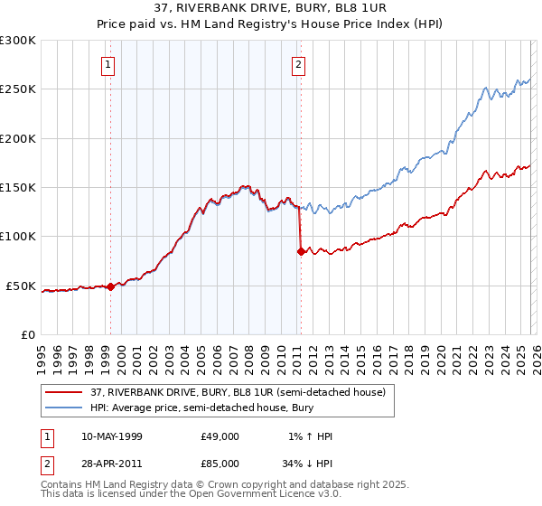 37, RIVERBANK DRIVE, BURY, BL8 1UR: Price paid vs HM Land Registry's House Price Index