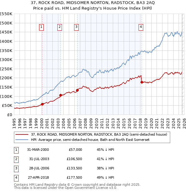 37, ROCK ROAD, MIDSOMER NORTON, RADSTOCK, BA3 2AQ: Price paid vs HM Land Registry's House Price Index