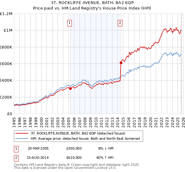 37, ROCKLIFFE AVENUE, BATH, BA2 6QP: Price paid vs HM Land Registry's House Price Index