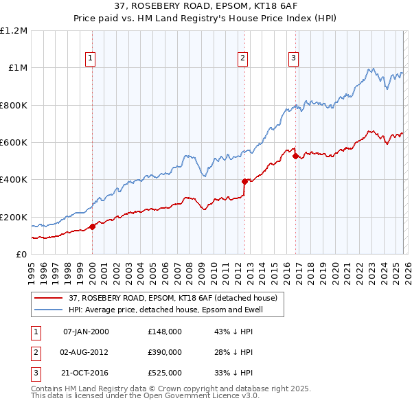 37, ROSEBERY ROAD, EPSOM, KT18 6AF: Price paid vs HM Land Registry's House Price Index