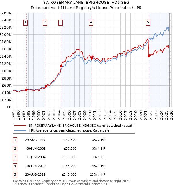 37, ROSEMARY LANE, BRIGHOUSE, HD6 3EG: Price paid vs HM Land Registry's House Price Index