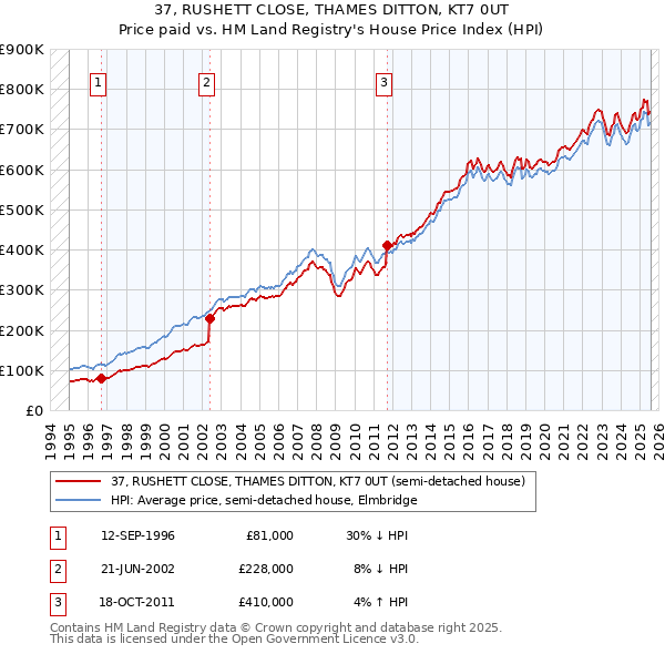 37, RUSHETT CLOSE, THAMES DITTON, KT7 0UT: Price paid vs HM Land Registry's House Price Index