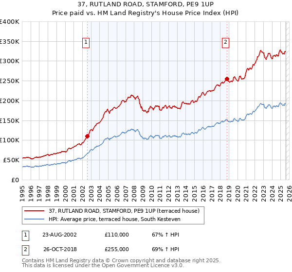 37, RUTLAND ROAD, STAMFORD, PE9 1UP: Price paid vs HM Land Registry's House Price Index