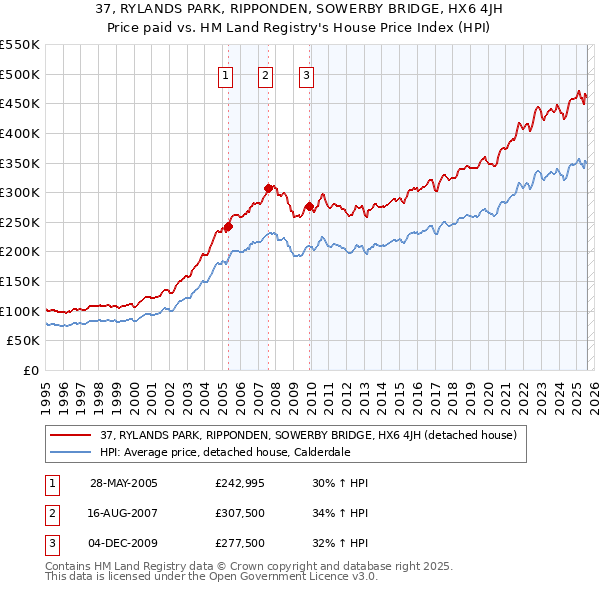 37, RYLANDS PARK, RIPPONDEN, SOWERBY BRIDGE, HX6 4JH: Price paid vs HM Land Registry's House Price Index