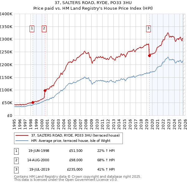 37, SALTERS ROAD, RYDE, PO33 3HU: Price paid vs HM Land Registry's House Price Index