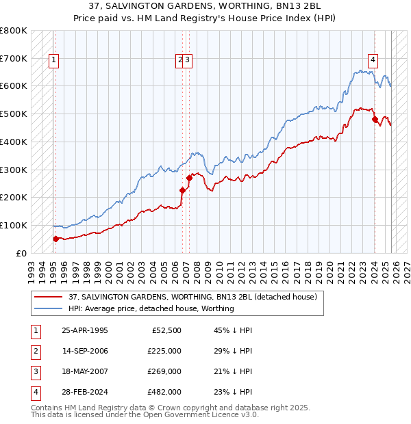 37, SALVINGTON GARDENS, WORTHING, BN13 2BL: Price paid vs HM Land Registry's House Price Index