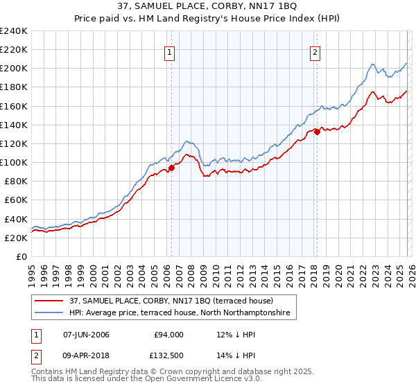 37, SAMUEL PLACE, CORBY, NN17 1BQ: Price paid vs HM Land Registry's House Price Index