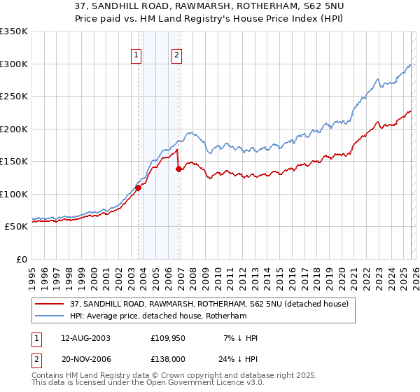 37, SANDHILL ROAD, RAWMARSH, ROTHERHAM, S62 5NU: Price paid vs HM Land Registry's House Price Index