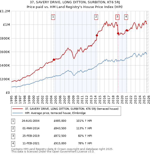 37, SAVERY DRIVE, LONG DITTON, SURBITON, KT6 5RJ: Price paid vs HM Land Registry's House Price Index