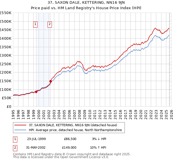 37, SAXON DALE, KETTERING, NN16 9JN: Price paid vs HM Land Registry's House Price Index