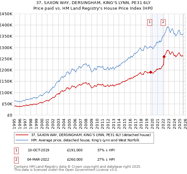 37, SAXON WAY, DERSINGHAM, KING'S LYNN, PE31 6LY: Price paid vs HM Land Registry's House Price Index