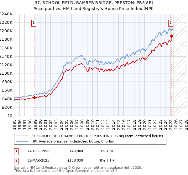 37, SCHOOL FIELD, BAMBER BRIDGE, PRESTON, PR5 8BJ: Price paid vs HM Land Registry's House Price Index