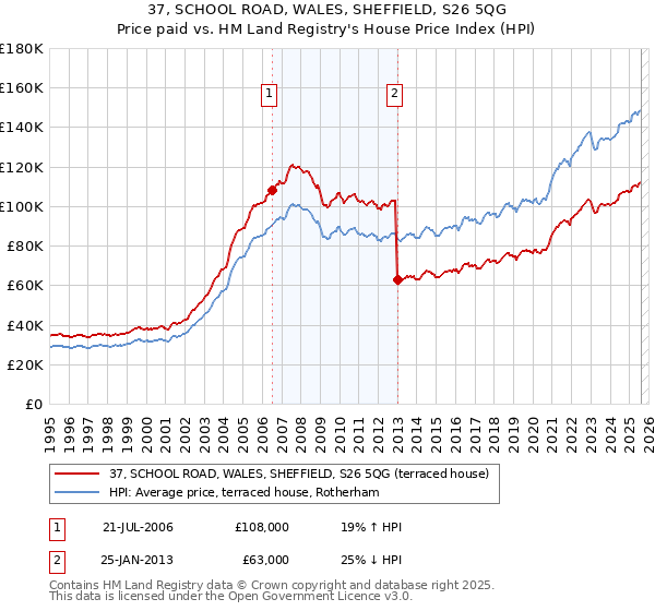 37, SCHOOL ROAD, WALES, SHEFFIELD, S26 5QG: Price paid vs HM Land Registry's House Price Index