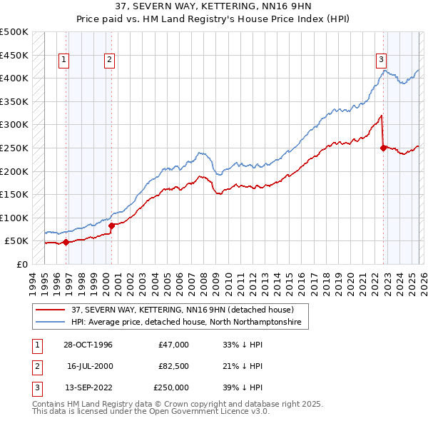 37, SEVERN WAY, KETTERING, NN16 9HN: Price paid vs HM Land Registry's House Price Index