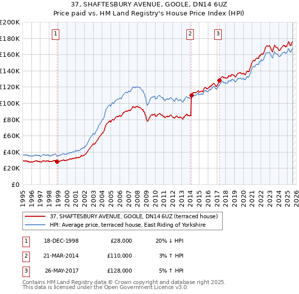 37, SHAFTESBURY AVENUE, GOOLE, DN14 6UZ: Price paid vs HM Land Registry's House Price Index