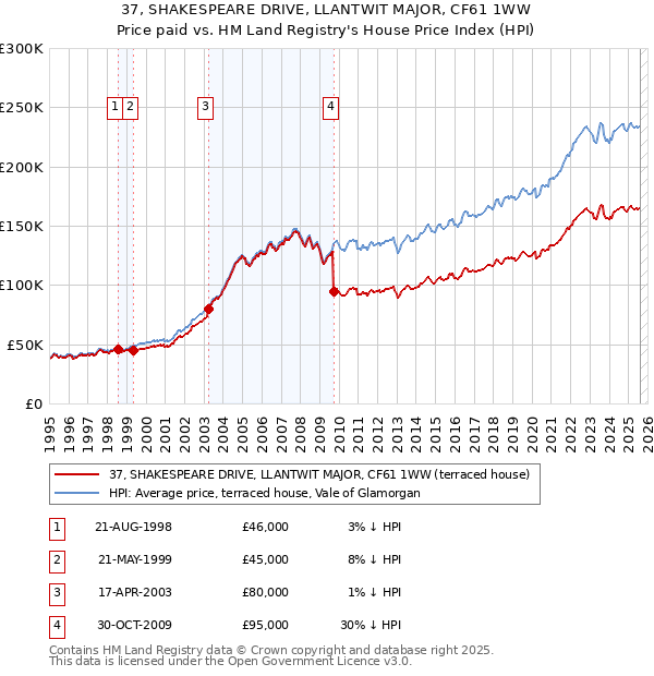 37, SHAKESPEARE DRIVE, LLANTWIT MAJOR, CF61 1WW: Price paid vs HM Land Registry's House Price Index