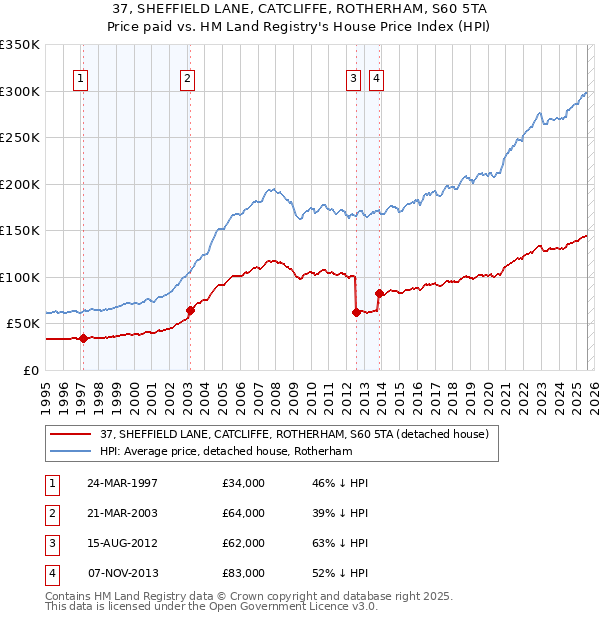 37, SHEFFIELD LANE, CATCLIFFE, ROTHERHAM, S60 5TA: Price paid vs HM Land Registry's House Price Index