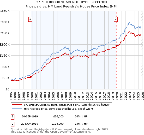 37, SHERBOURNE AVENUE, RYDE, PO33 3PX: Price paid vs HM Land Registry's House Price Index