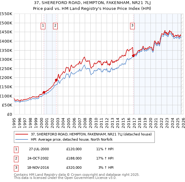 37, SHEREFORD ROAD, HEMPTON, FAKENHAM, NR21 7LJ: Price paid vs HM Land Registry's House Price Index
