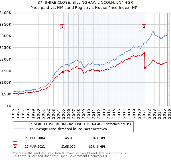 37, SHIRE CLOSE, BILLINGHAY, LINCOLN, LN4 4GR: Price paid vs HM Land Registry's House Price Index