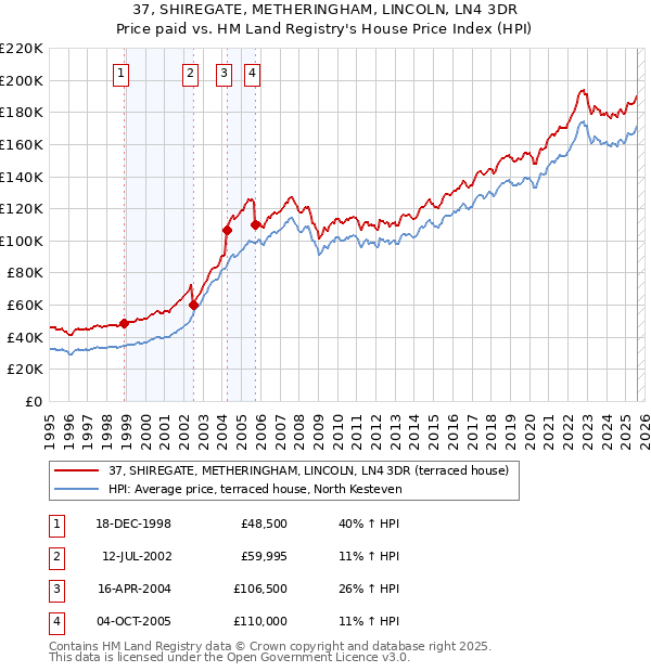 37, SHIREGATE, METHERINGHAM, LINCOLN, LN4 3DR: Price paid vs HM Land Registry's House Price Index